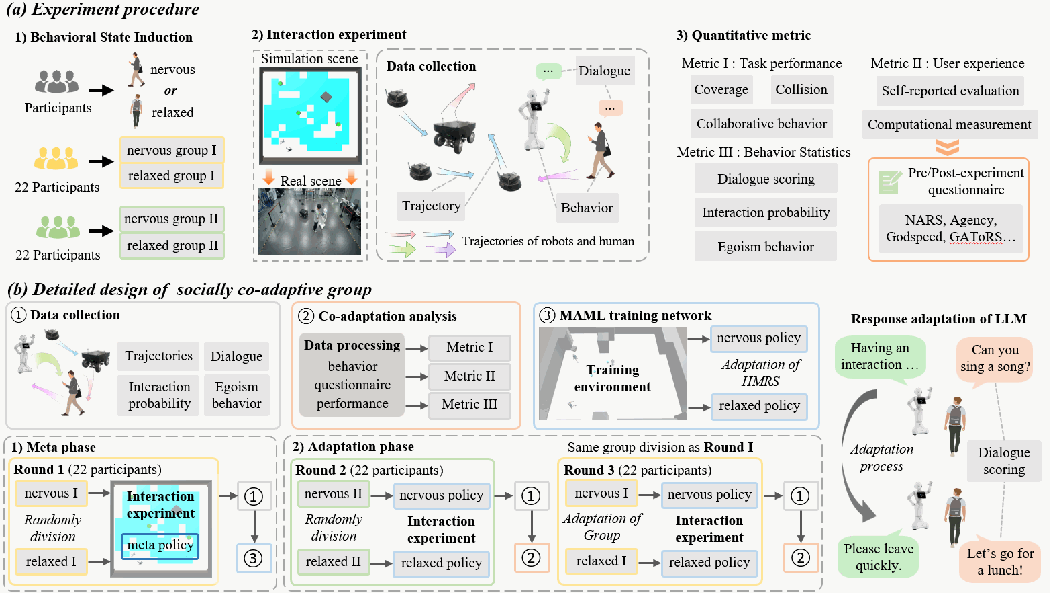 Preview figure from Emergent Co-Adaptive Strategies in Heterogeneous Multi-Robot Systems via Meta-Learning